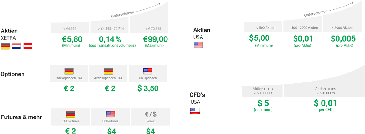 LYNX, der beliebte Online Broker im Fokus: Erfahrungen, Kosten, Seriosität, Test (2026) Konditionen der Ordergebühren für Aktien, Optionen und Futures in Deutschland und den USA.