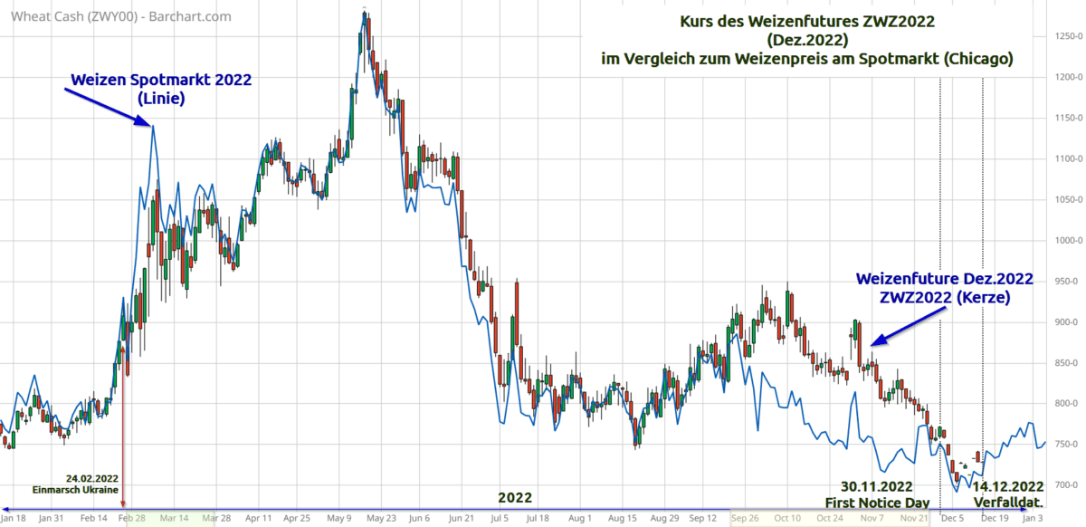 Was ist Contango im Trading und wie nutzen Sie es profitabel für Ihre Handelsstrategie? Der Spotpreis im Weizen 2022 im Vergleich zum Futurespreis Dezember-Future ZWZ2022