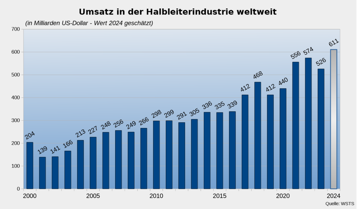 Die besten 5 Halbleiter-Aktien für Trading und Investitionen (2026) Chart der Umsätze in der Halbleiter-Industrie 2000-2023 und 2024 geschätzt