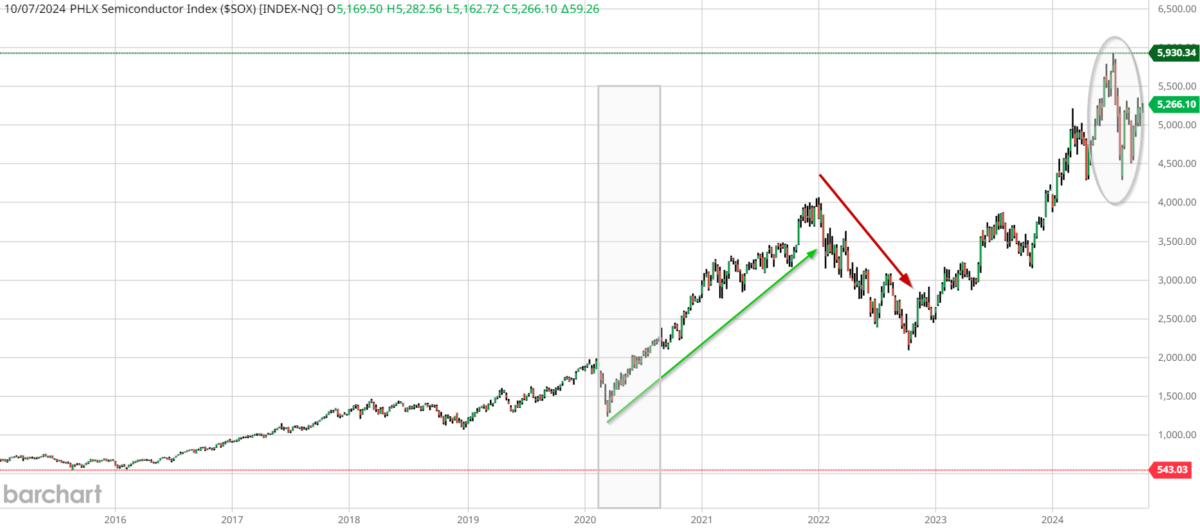 Die besten 5 Halbleiter-Aktien für Trading und Investitionen (2026) Kursverlauf (Weekly Chart) des PHLX Semiconductor Index *SOX*über 10 Jahre.