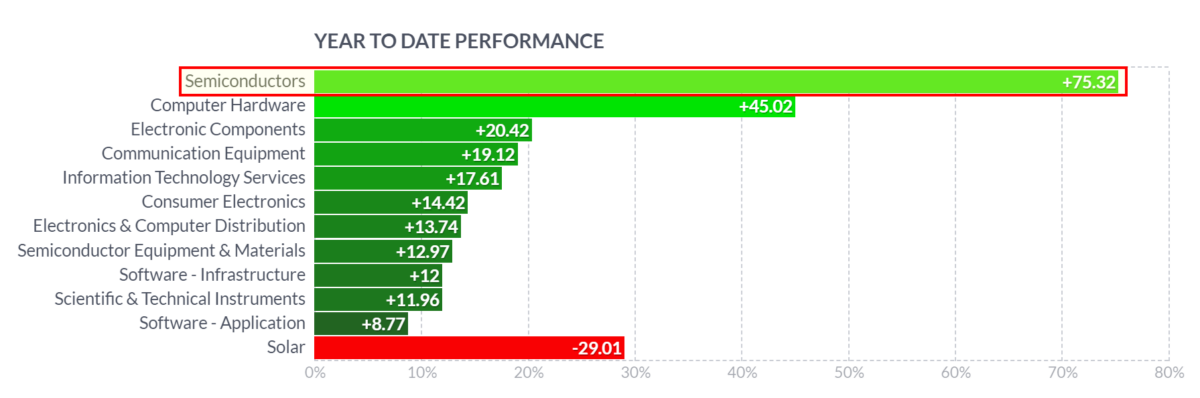 Die besten 5 Halbleiter-Aktien für Trading und Investitionen (2026) Chart der Performance der Halbleiter-Aktien 2024 innerhalb des Technologie-Sektors — Qu.: finviz.com
