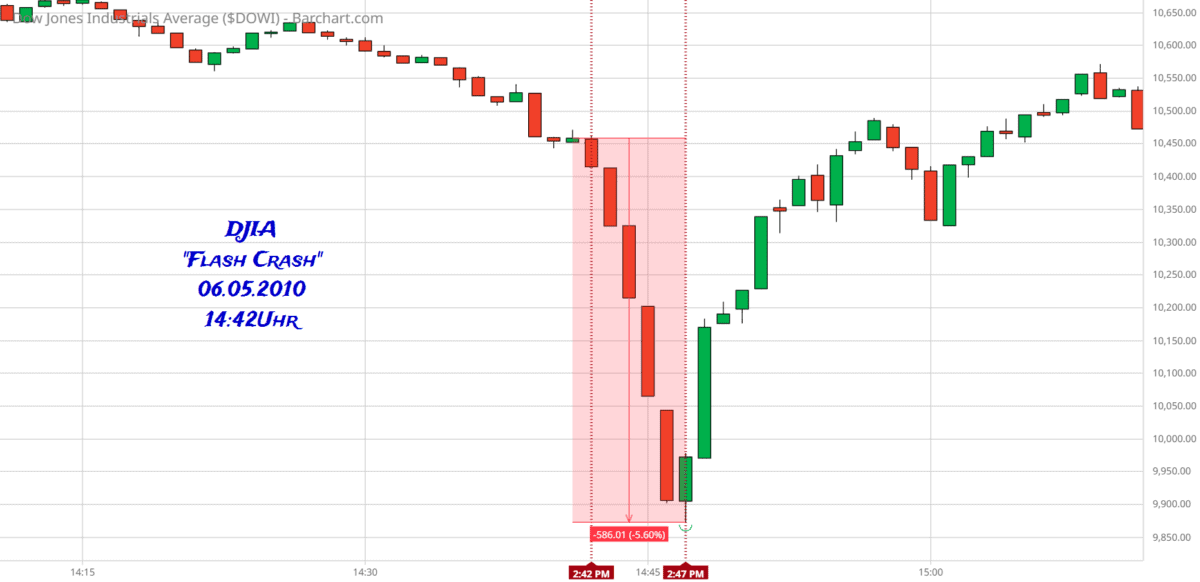 Drawdown im Trading: Wie Sie Verluste minimieren und erfolgreich handeln Eine Stunde im Mai: 6.Mai 2010, Dow Jones Industrial Average, Minutenchart, 14:11 bis 15:11Uhr*