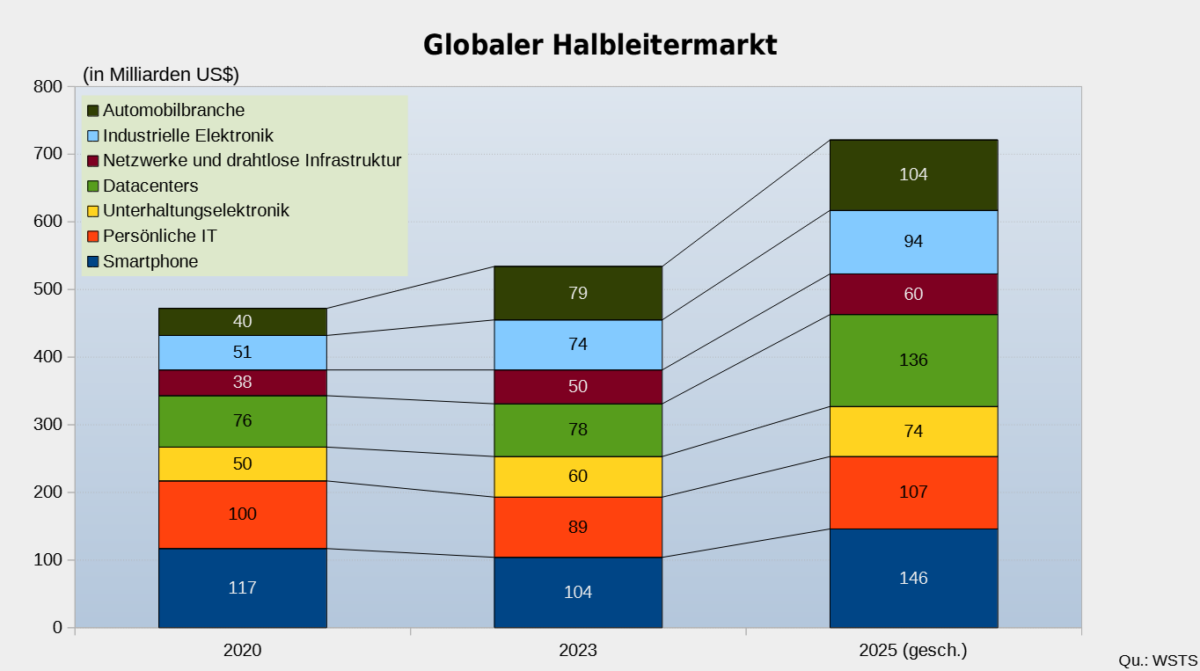 Die besten 5 Halbleiter-Aktien für Trading und Investitionen (2026) Chart Globaler Halbleitermarkt-Umsatz nach Sektoren 2020, 2023 und 2025 (geschätzt)