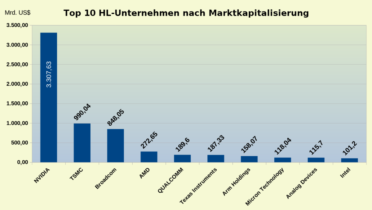 Die besten 5 Halbleiter-Aktien für Trading und Investitionen (2026) Chart der Top 10 der Halbleiter-Industrie nach Marktkapitalisierung