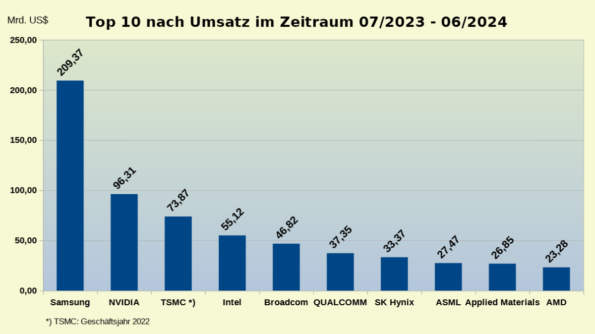 Die besten 5 Halbleiter-Aktien für Trading und Investitionen (2026) Chart der Top 10 der Halbleiter-Industrie nach Umsatz der zurückliegenden vier Quartale