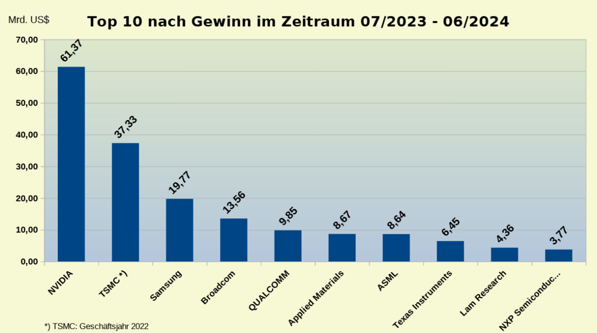 Die besten 5 Halbleiter-Aktien für Trading und Investitionen (2026) Chart der Top 10 der Halbleiter-Industrie nach Gewinn der letzten Quartale