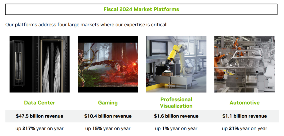 Die besten 5 Halbleiter-Aktien für Trading und Investitionen (2026) Geschäftsbereiche der Nvidia Corp. laut Nvidia Jahresbericht 2024