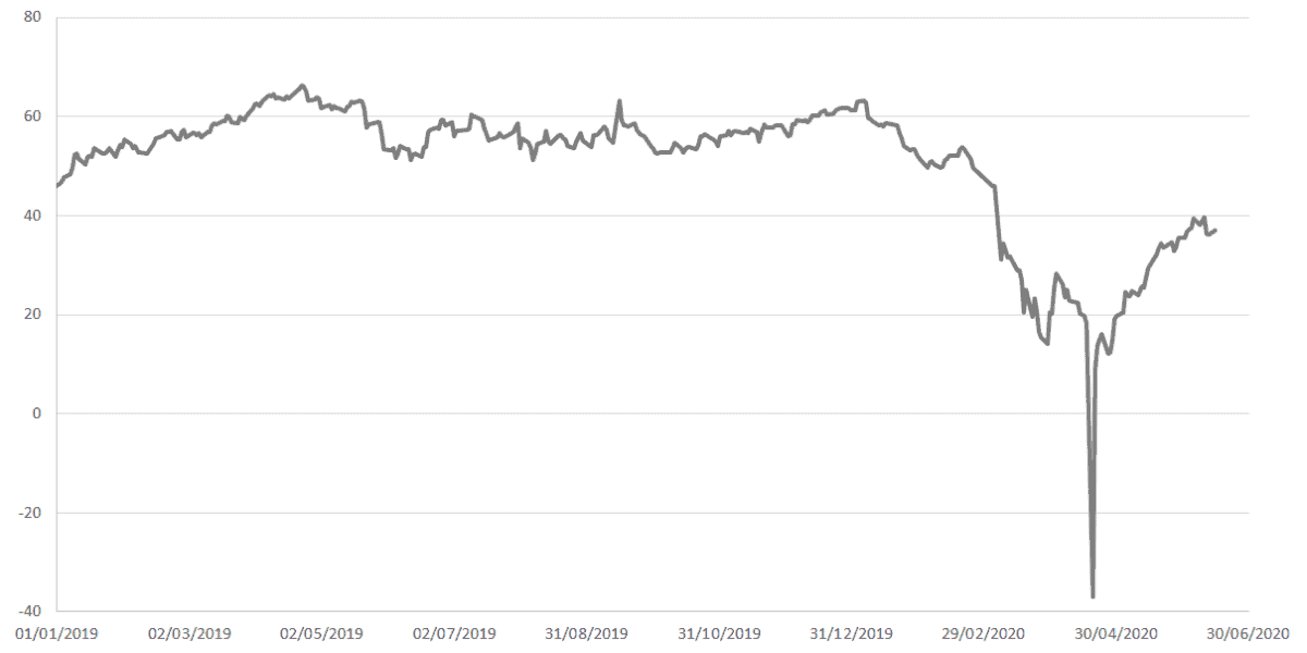 Drawdown im Trading: Wie Sie Verluste minimieren und erfolgreich handeln Crude Oil WTI — Am 20. April 2020