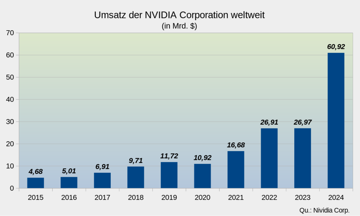 Die besten 5 Halbleiter-Aktien für Trading und Investitionen (2026) Balkenchart des Nvidia-Umsatz 2015-2024