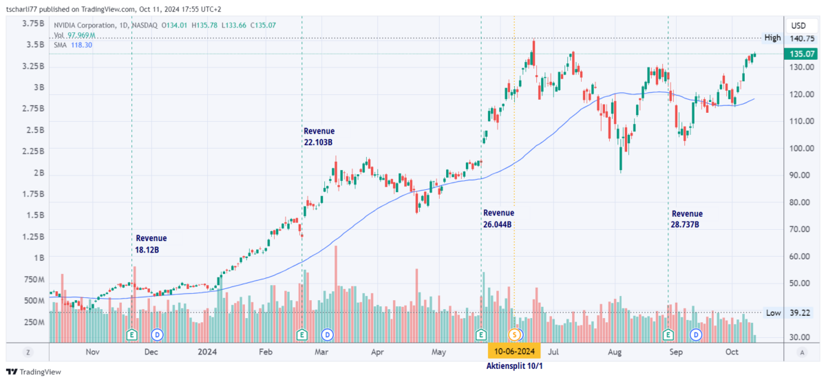 Die besten 5 Halbleiter-Aktien für Trading und Investitionen (2026) Kurschart der Nvidia Aktie, 12 Monate. Chart von TradingView zeigt den Kursverlauf der NVIDIA-Aktie mit Handelsvolumen, gleitendem Durchschnitt (SMA), vierteljährlichen Umsatzzahlen und einem Aktiensplit im Jahr 2024.