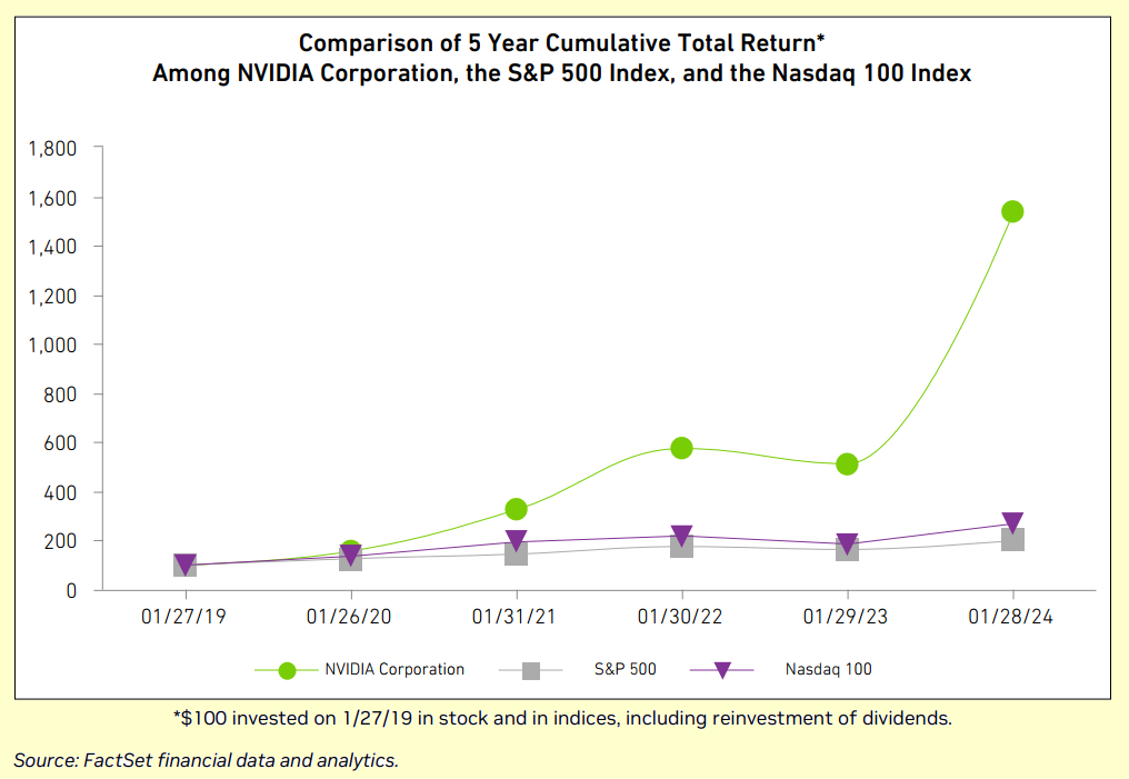 Die besten 5 Halbleiter-Aktien für Trading und Investitionen (2026) Chart der Gesamtrendite der Halbleiter-Aktie Nvidia der letzten 5 Jahre - im Vergleich mit den Indizes S&P500 und Nasdaq100