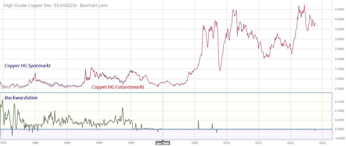 Backwardation im Trading entschlüsselt: Preisverzerrungen am Futuresmarkt profitabel handeln Copper 50yrs Spotpreis vs. Futurespreis