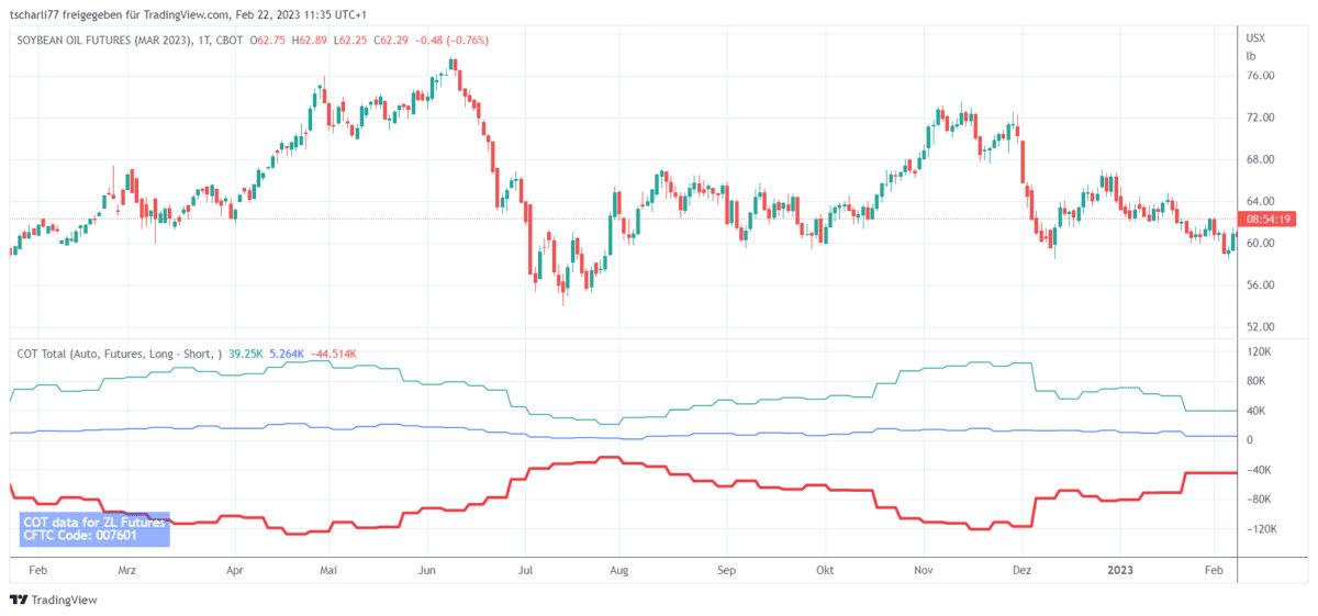 CoT Daten und CoT Report als Trader verstehen und im Trading erfolgreich nutzen (2026) Chart des Soybean Oil Futures März 2023 (ZLH23) mit den COT-Nettopositionen verschiedener Marktteilnehmer. Der Candlestick-Chart zeigt den Preisverlauf des Futures, während die darunterliegenden Linien die Nettopositionen darstellen: Commercials (rot), Large Speculators (grün) und Non-Reportables (blau). Die COT-Daten stammen von der CFTC und sind als Gesamtpositionen visualisiert.