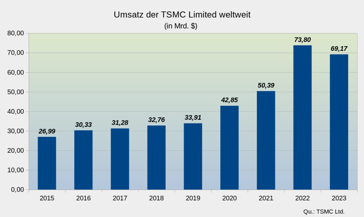 Die besten 5 Halbleiter-Aktien für Trading und Investitionen (2026) Chart: Umsatzentwicklung der TSMC Ltd. seit 2015. Balkendiagramm zeigt die Umsatzentwicklung von TSMC Limited weltweit in Milliarden US-Dollar im Zeitraum von 2015 bis 2023, mit einem Höchststand im Jahr 2022 bei 73,80 Mrd. $