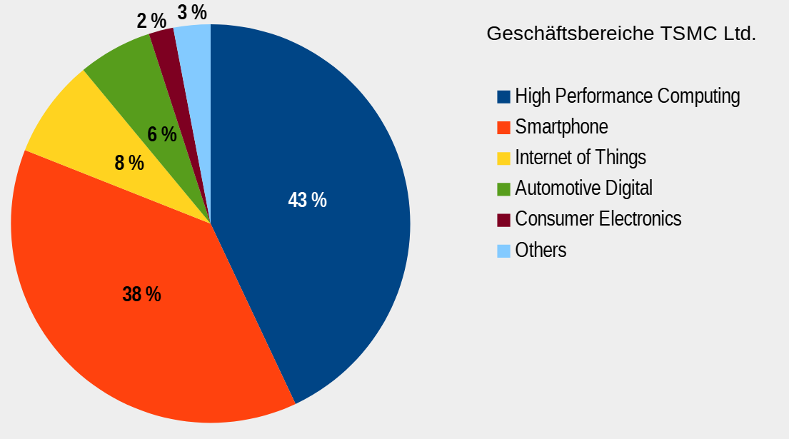 Die besten 5 Halbleiter-Aktien für Trading und Investitionen (2026) Kreisdiagramm zeigt den prozentualen Umsatzanteil der Geschäftsbereiche von TSMC Ltd.: High Performance Computing (43 %), Smartphone (38 %), Internet of Things (8 %), Automotive Digital (6 %), Consumer Electronics (3 %) und andere Bereiche (2 %)