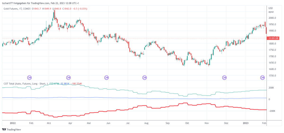 CoT Daten und CoT Report als Trader verstehen und im Trading erfolgreich nutzen (2026) Chart des Gold-Futures (Continuous Contract) von 2022 bis Februar 2023 mit den COT-Nettopositionen. Der Candlestick-Chart zeigt den Preisverlauf des Gold-Futures an der COMEX, während die darunterliegenden Linien die Nettopositionen verschiedener Marktteilnehmer visualisieren: Commercials (rot), Large Speculators (grün) und Non-Reportables (blau). Die Daten basieren auf den wöchentlichen Commitments of Traders (COT) Berichten der CFTC.