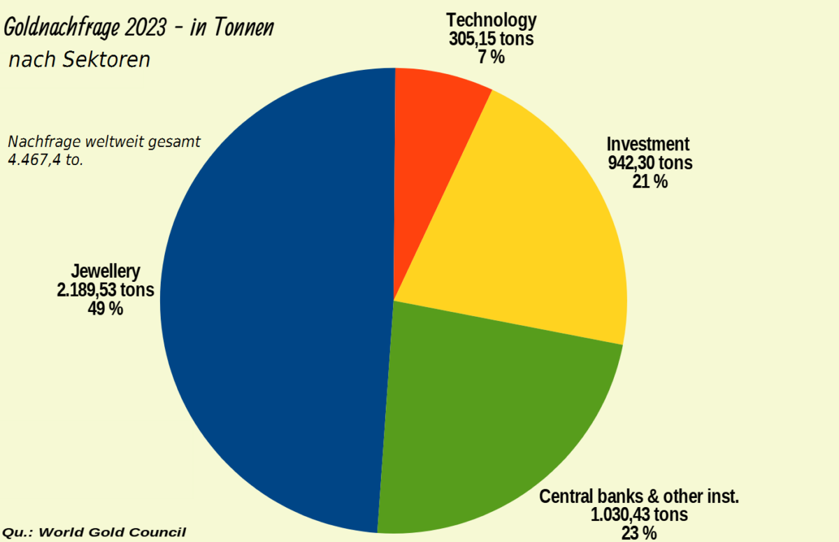Was ist ein Gold Future - und wie können Sie ihn profitabel handeln? Grafik der Goldnachfrage 2023 nach Sektoren in Tonnen.