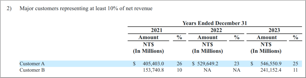Die besten 5 Halbleiter-Aktien für Trading und Investitionen (2026) Ausschnitt aus dem TSMC Jahresbericht 2023 mit der Auflistung von 2 Großkunden. Tabellenausschnitt aus dem TSMC Jahresbericht 2023, der zwei Hauptkunden (Customer A und Customer B) zeigt, die jeweils mindestens 10 % des Nettoumsatzes ausmachen, mit Umsatzwerten in Millionen Taiwanesischen Dollars (NT$) für die Jahre 2021 bis 2023.