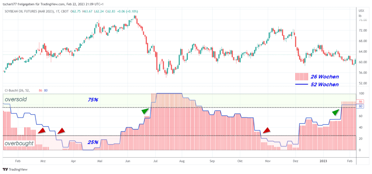 CoT Daten und CoT Report als Trader verstehen und im Trading erfolgreich nutzen (2026) Chart des Soybean Oil Futures ZSH23 mit dem COT-Index für 26 Wochen (rotes Histogramm) und 52 Wochen (blaue Linie). Der Candlestick-Chart zeigt den Preisverlauf des Futures, während der untere Indikatorbereich die Entwicklung des COT-Index visualisiert. Die Begriffe 'oversold' und 'overbought' markieren Extrembereiche, während die 25 %- und 75 %-Linien als Schwellenwerte dienen. Rote und grüne Dreiecke heben kritische Punkte im COT-Index hervor.