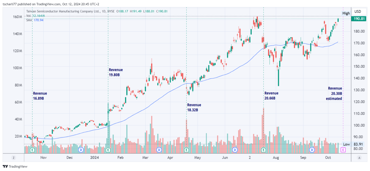 Die besten 5 Halbleiter-Aktien für Trading und Investitionen (2026) Kurschart der TSMC Aktie, 12 Months Daily mit Volume, SMA 50 und Umsatzzahlen. TradingView-Chart der TSMC-Aktie über 12 Monate (tägliche Werte) mit Handelsvolumen, gleitendem Durchschnitt (SMA 50) und ausgewiesenen vierteljährlichen Umsatzzahlen in Milliarden US-Dollar.