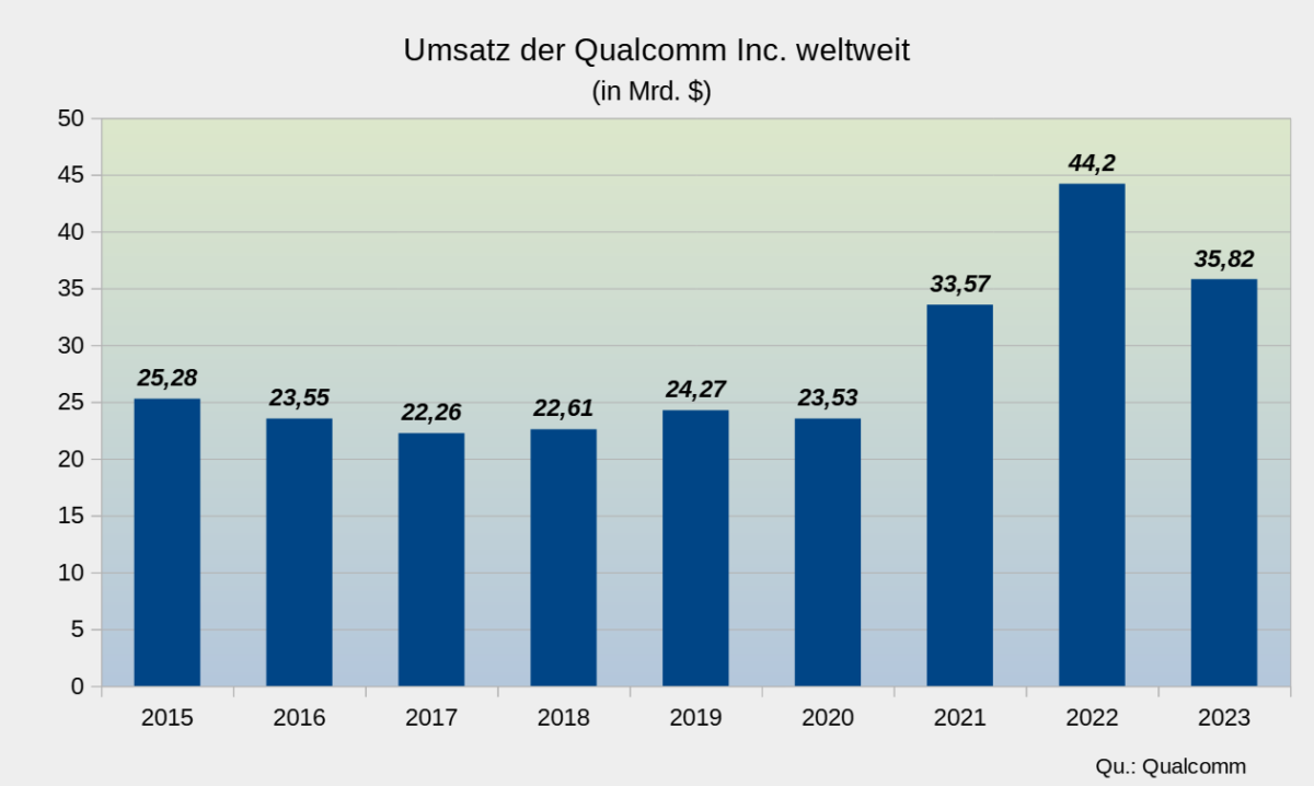 Die besten 5 Halbleiter-Aktien für Trading und Investitionen (2026) Grafik zu Qualcomms Umsatzentwicklung 2015 - 2023. Balkendiagramm zeigt die Umsatzentwicklung von Qualcomm Inc. weltweit in Milliarden US-Dollar im Zeitraum von 2015 bis 2023, mit einem Höchststand von 44,2 Mrd. $ im Jahr 2022.