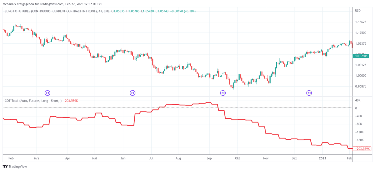 CoT Daten und CoT Report als Trader verstehen und im Trading erfolgreich nutzen (2026) Chart des EURO FX Futures (backadjustiert) mit den Nettopositionen der Commercials aus dem Commitments of Traders (COT) Report. Der obere Bereich zeigt den Preisverlauf des EURO FX Futures als Candlestick-Chart, während die rote Linie im unteren Bereich die Netto-Positionierung der Commercials darstellt. Die Daten basieren auf den wöchentlichen COT-Berichten und zeigen die Entwicklung der Positionierungen über die Zeit.
