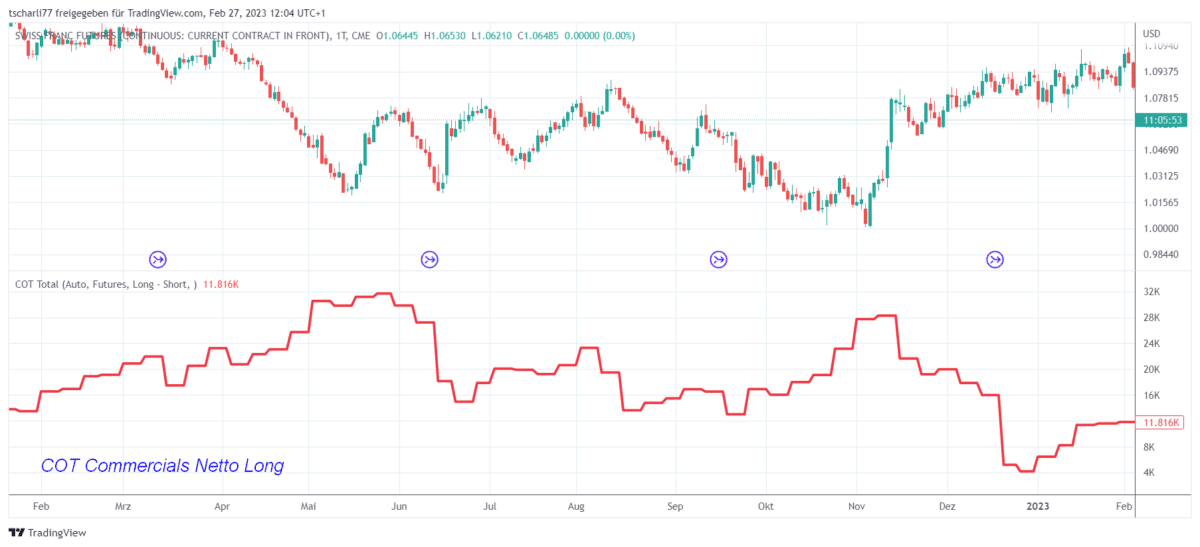 CoT Daten und CoT Report als Trader verstehen und im Trading erfolgreich nutzen (2026) Chart des Swiss Franc Futures (backadjustiert) mit den Nettopositionen der Commercials aus dem Commitments of Traders (COT) Report. Der Candlestick-Chart im oberen Bereich zeigt den Preisverlauf des Futures, während die rote Linie im unteren Bereich die Netto-Positionierung der Commercials darstellt. Die Bezeichnung 'COT Commercials Netto Long' in blauer Schrift weist darauf hin, dass die Commercials überwiegend Long-Positionen halten.