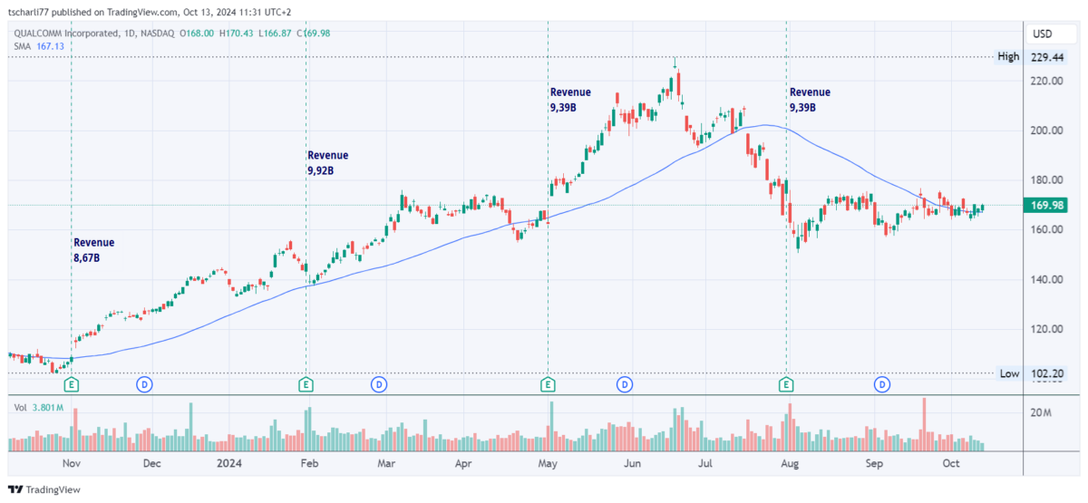 Die besten 5 Halbleiter-Aktien für Trading und Investitionen (2026) Kurschart der Halbleiter-Aktie der Qualcomm Inc. TradingView-Chart zeigt den Kursverlauf der Qualcomm-Aktie über 12 Monate (tägliche Werte), einschließlich Handelsvolumen, gleitendem Durchschnitt (SMA 50) und vierteljährlichen Umsatzzahlen in Milliarden US-Dollar.