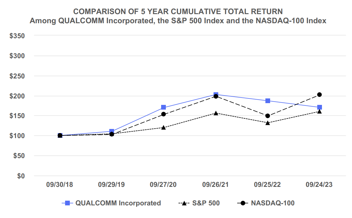 Die besten 5 Halbleiter-Aktien für Trading und Investitionen (2026) Grafischer Vergleich der kumulierten Gesamtrendite der Halbleiter-Aktie Qualcomm Inc. im Vergleich mit S&P500 und Nasdaq100
