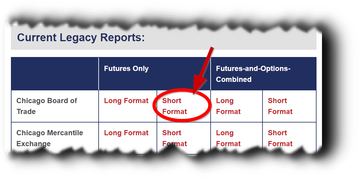 CoT Daten und CoT Report als Trader verstehen und im Trading erfolgreich nutzen (2026) Screenshot der CFTC-Website mit einer Tabelle der 'Current Legacy Reports'. Die Tabelle zeigt verschiedene Formate für Berichte zum Chicago Board of Trade und zur Chicago Mercantile Exchange, darunter 'Long Format' und 'Short Format'. Ein roter Pfeil hebt das 'Short Format' für Futures Only beim Chicago Board of Trade hervor.