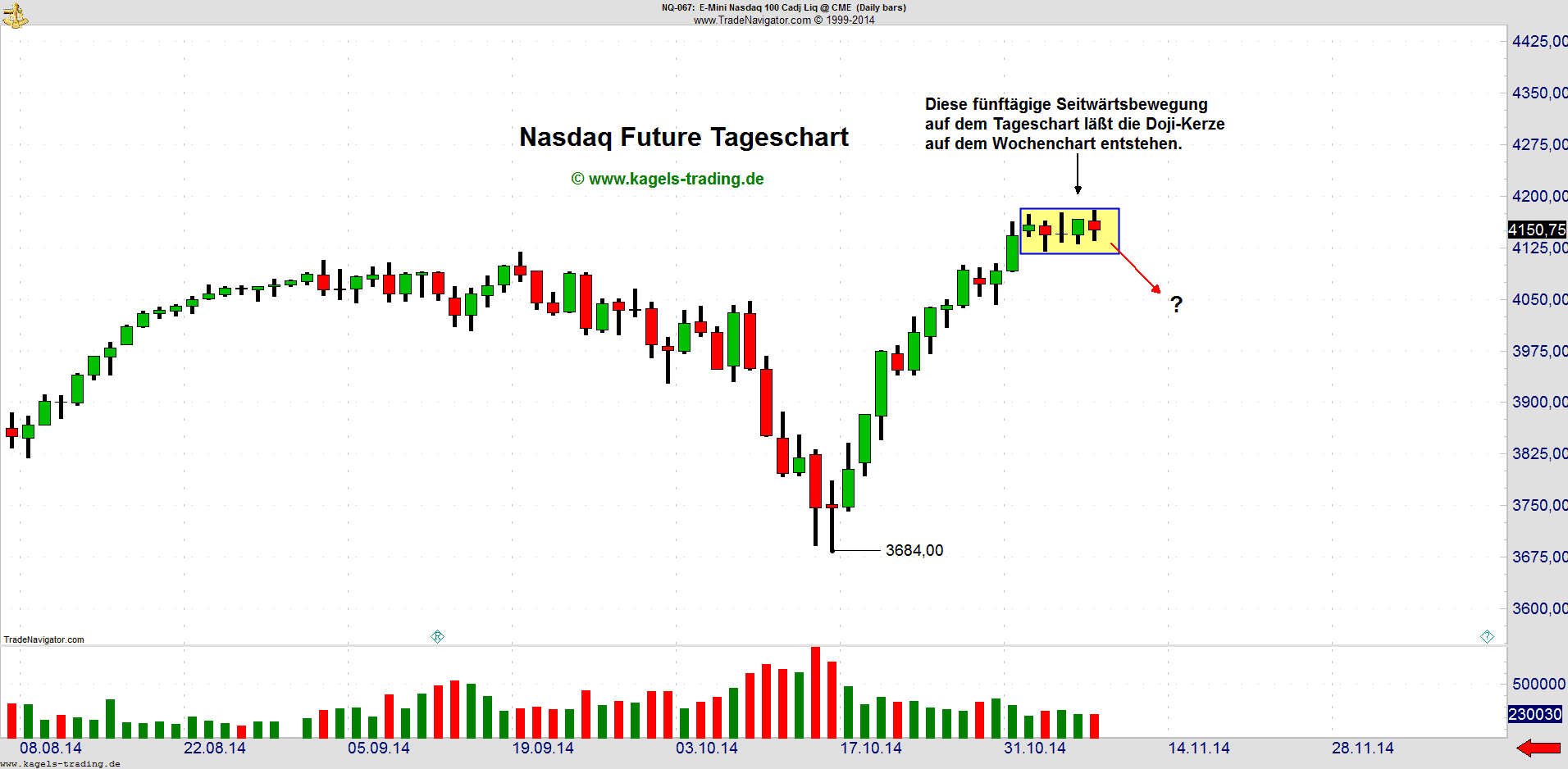 Doji Chartmuster erklärt und im Trading profitabel nutzen – der Guide (2026) Doji Chartmuster im Nasdaq Future