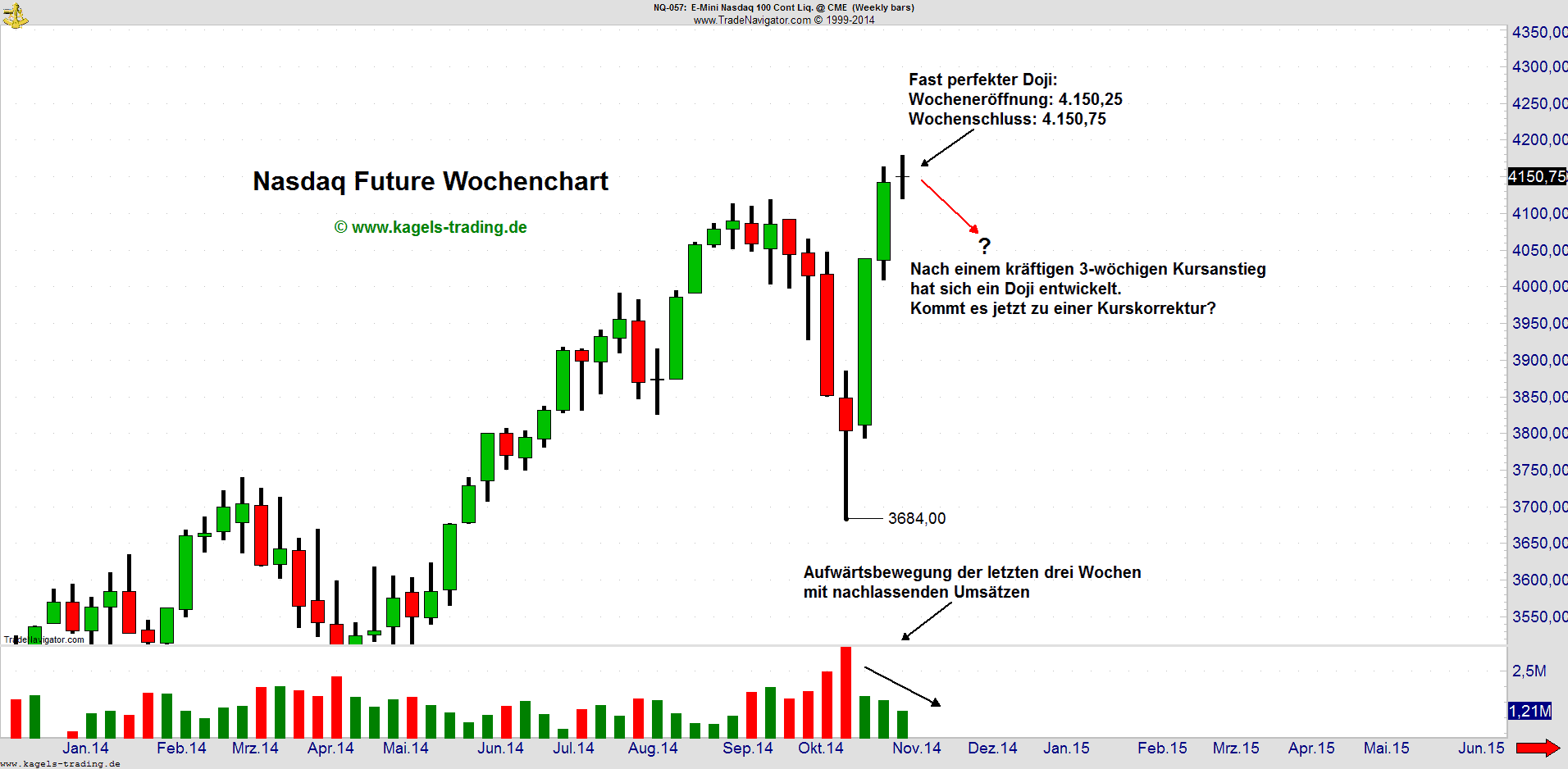 Doji Chartmuster erklärt und im Trading profitabel nutzen – der Guide (2026) doji-wochenchart-nasdaq