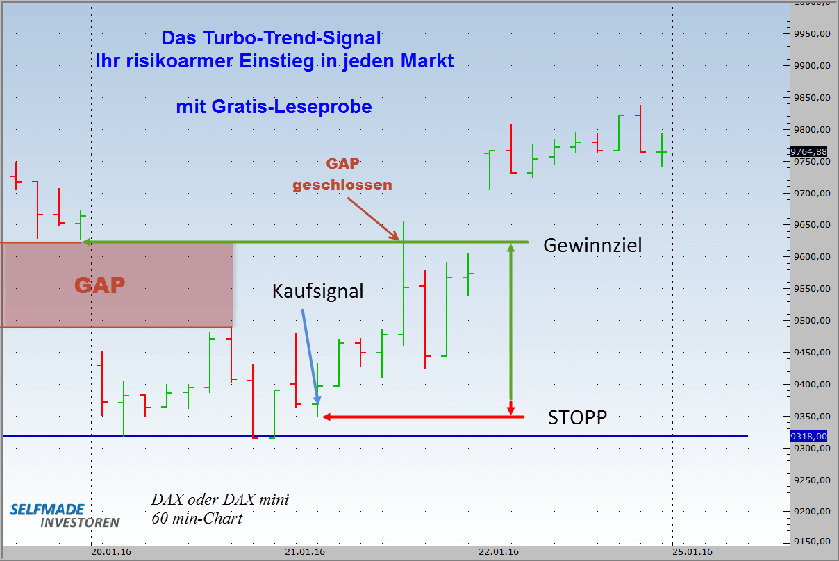 Gap Trading - Kurslücken im Börsenhandel nutzen - der komplette Guide (2026) gap-kurslücke-60-minuten-chart-dax