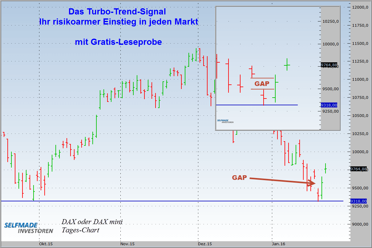 Gap Trading - Kurslücken im Börsenhandel nutzen - der komplette Guide (2026) gap-tageschart-dax-index