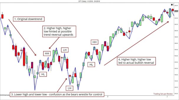 So erkennen Trend-Trader eine Trendumkehr – Trendwende und Trendwechsel traden (2026) Ein Diagramm mit Candlestick-Chart und Swing-Pivot-Analyse, das einen Trendwechsel zeigt. Der ursprüngliche Abwärtstrend wird durch eine Serie von höheren Hochs (HH) und höheren Tiefs (HL) in einen Aufwärtstrend umgekehrt. Die Beschriftungen erklären die Schlüsselpunkte des Trendwechsels.