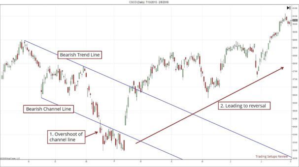 So erkennen Trend-Trader eine Trendumkehr – Trendwende und Trendwechsel traden (2026) Ein Candlestick-Chart mit einem absteigenden Trendkanal, bestehend aus einer bearischen Trendlinie und einer unteren Kanallinie. Der Kurs durchbricht die untere Kanallinie (Overshoot), bevor eine Trendumkehr nach oben erfolgt. Beschriftungen heben den Abwärtstrend, den Kanalbruch und die anschließende Trendwende hervor.