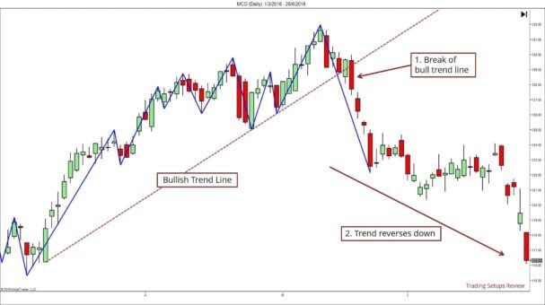 So erkennen Trend-Trader eine Trendumkehr – Trendwende und Trendwechsel traden (2026) Ein Candlestick-Chart mit einer Aufwärtstrendlinie, die durchbrochen wird. Nach dem Bruch der bullischen Trendlinie folgt eine Abwärtsbewegung. Beschriftungen im Bild zeigen den Bruch der Trendlinie und die darauffolgende Trendumkehr nach unten.