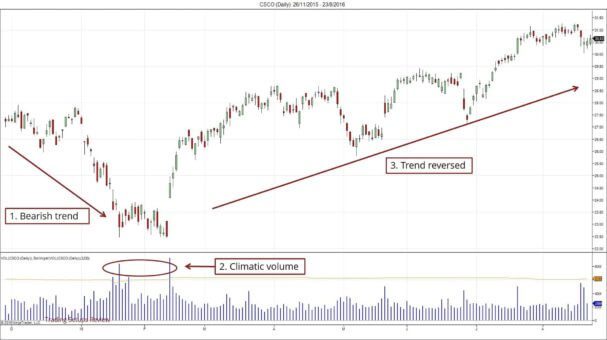 So erkennen Trend-Trader eine Trendumkehr – Trendwende und Trendwechsel traden (2026) Ein Candlestick-Chart mit einem anfänglichen Abwärtstrend, gefolgt von einem Anstieg des Handelsvolumens (climatic volume), der eine bevorstehende Trendumkehr signalisiert. Nach diesem Volumenspike dreht sich der Trend nach oben und setzt sich in einem Aufwärtstrend fort. Beschriftungen markieren den Abwärtstrend, das hohe Volumen und die Trendumkehr.