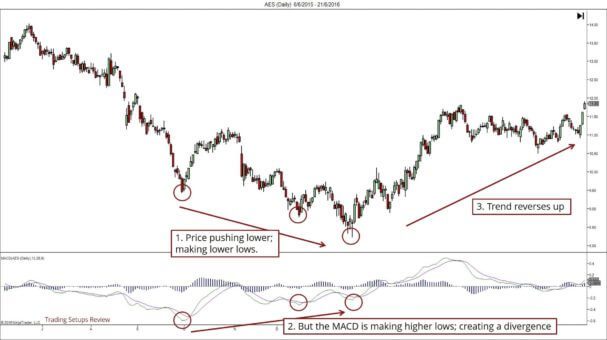 So erkennen Trend-Trader eine Trendumkehr – Trendwende und Trendwechsel traden (2026) Ein Candlestick-Chart mit einer bullischen Divergenz zwischen dem Kursverlauf und dem MACD-Indikator. Der Preis erreicht tiefere Tiefs, während der MACD höhere Tiefs bildet, was auf eine Trendumkehr nach oben hindeutet. Beschriftungen markieren die Divergenz und den darauffolgenden Aufwärtstrend.