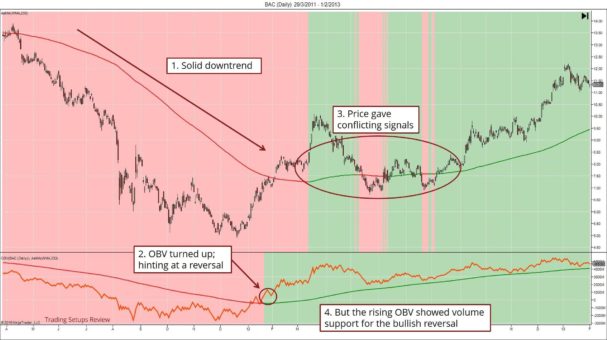 So erkennen Trend-Trader eine Trendumkehr – Trendwende und Trendwechsel traden (2026) Ein Candlestick-Chart mit einem starken Abwärtstrend (roter Bereich), gefolgt von einer möglichen Trendumkehr. Der On-Balance-Volume (OBV)-Indikator steigt an, was auf eine bevorstehende Umkehr hindeutet. Der Kurs zeigt zunächst widersprüchliche Signale, bevor ein nachhaltiger Aufwärtstrend (grüner Bereich) beginnt. Beschriftungen markieren den Abwärtstrend, den OBV-Anstieg und die bestätigte Trendumkehr.