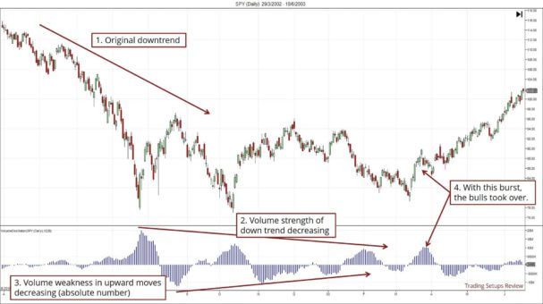 So erkennen Trend-Trader eine Trendumkehr – Trendwende und Trendwechsel traden (2026) Ein Candlestick-Chart mit einem anfänglichen Abwärtstrend, der durch den Volumen-Oszillator analysiert wird. Der Indikator zeigt eine abnehmende Stärke des Abwärtstrends und eine abnehmende Schwäche in Aufwärtsbewegungen. Schließlich kommt es zu einem Volumenanstieg, wodurch die Bullen die Kontrolle übernehmen und eine Trendumkehr einleiten. Beschriftungen markieren diese Schlüsselbereiche.