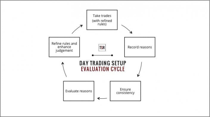 Nehmen Sie nur die besten Daytrading-Setups (2026) So werden Daytrading Setups bewertet