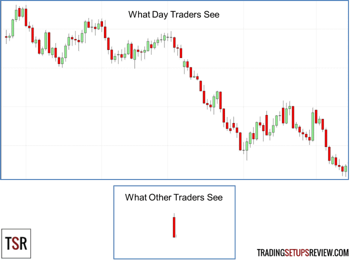 Nehmen Sie nur die besten Daytrading-Setups (2026) Daytrading-Setups: Was Daytrader und andere Trader im Chart sehen