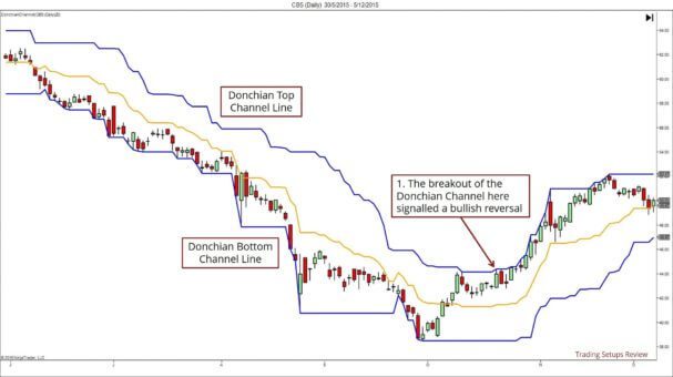 So erkennen Trend-Trader eine Trendumkehr – Trendwende und Trendwechsel traden (2026) Ein Candlestick-Chart mit Donchian-Kanälen, die obere (blaue) und untere (gelbe) Begrenzungslinien anzeigen. Der Kurs befindet sich zunächst in einem Abwärtstrend innerhalb des Kanals, bevor ein Ausbruch über die obere Donchian-Linie eine bullische Trendumkehr signalisiert. Beschriftungen markieren den Kanal und den Breakout-Punkt.