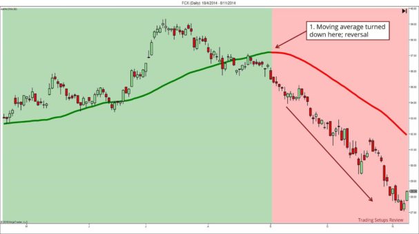 So erkennen Trend-Trader eine Trendumkehr – Trendwende und Trendwechsel traden (2026) Ein Candlestick-Chart mit einer gleitenden Durchschnittslinie, die von einem Aufwärtstrend (grüner Bereich) in einen Abwärtstrend (roter Bereich) übergeht. Die Trendwende wird durch das Abknicken des gleitenden Durchschnitts markiert, was zu einem starken Abverkauf führt. Eine Beschriftung hebt den Punkt der Trendumkehr hervor.