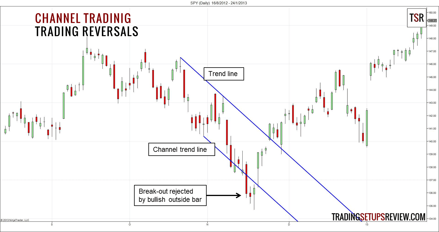 Den Trendkanal im Trading richtig zeichnen und erfolgreich handeln – Beispiele und Strategien (2026) trendumkehr-handeln-mit-trendlinien-kanal