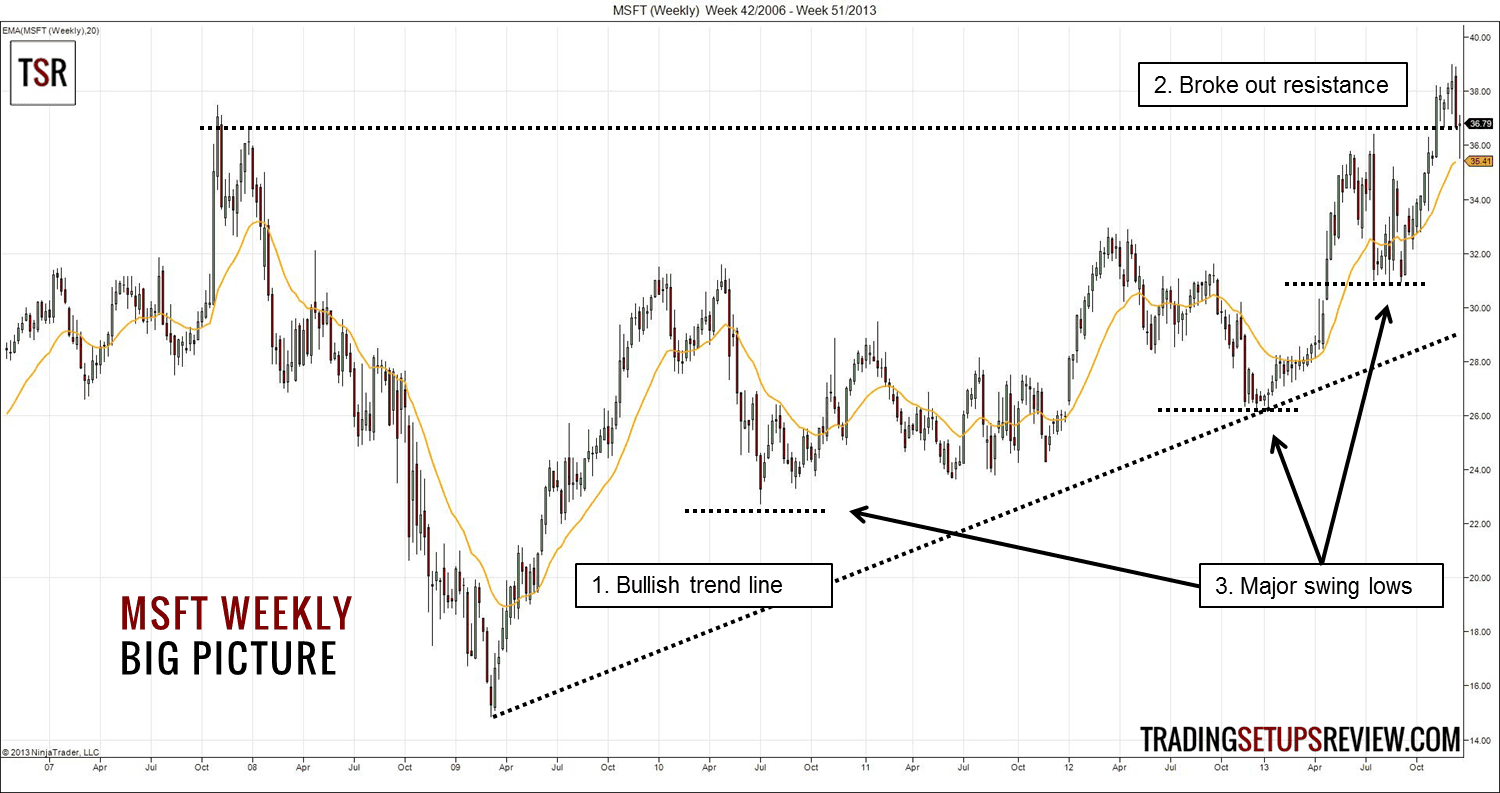 Unterstützung und Widerstand im Chart richtig einzeichnen und im Trading erfolgreich nutzen (2026) Wochenchart der Microsoft-Aktie (MSFT) mit technischer Analyse. Eine aufsteigende Trendlinie ('Bullish trend line') markiert die steigenden Tiefpunkte ('Major swing lows'). Der Kurs hat einen Widerstand durchbrochen ('Broke out resistance') und setzt seinen Aufwärtstrend fort. Ein gleitender Durchschnitt begleitet die Kursbewegung.