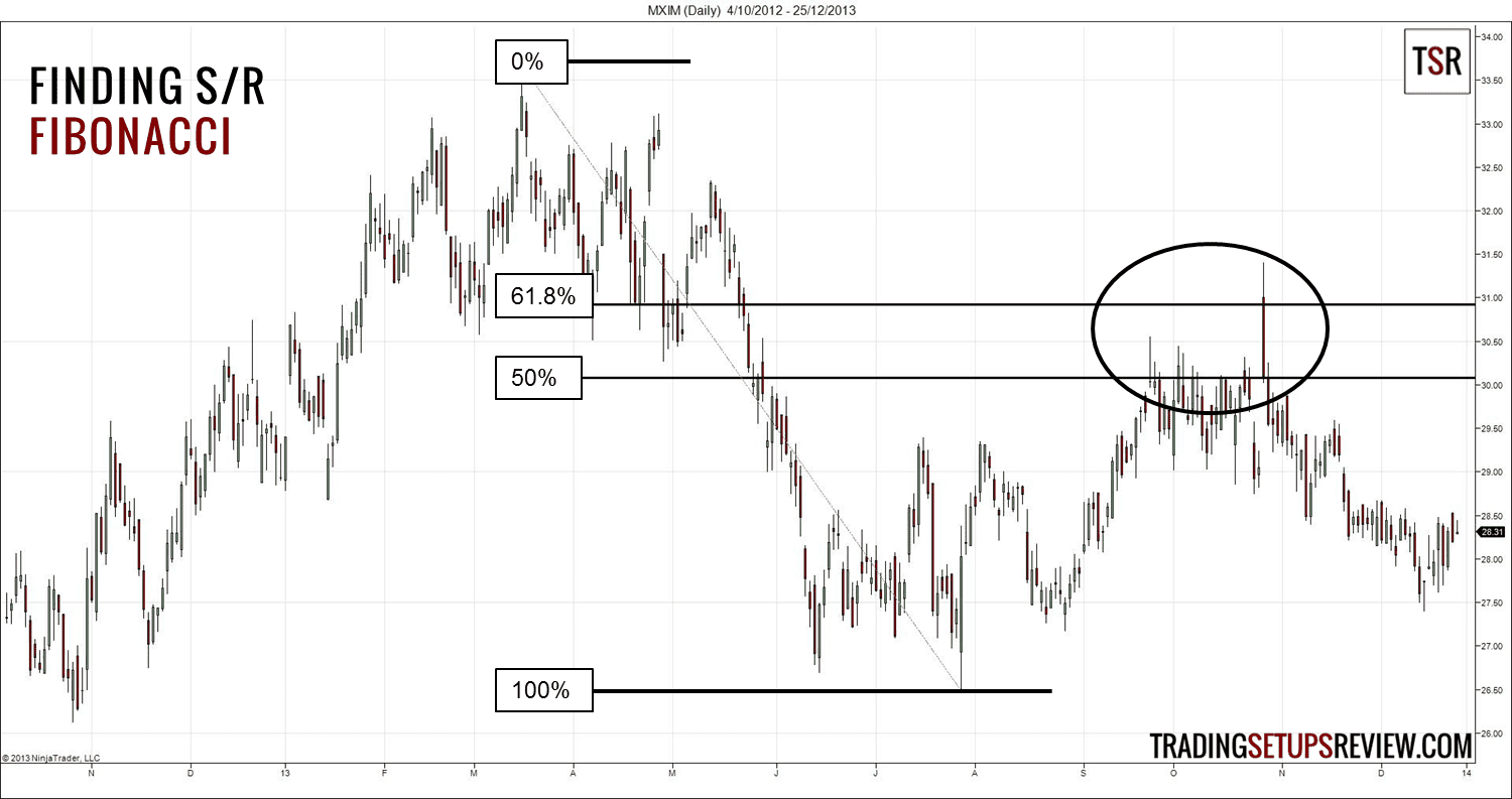 Unterstützung und Widerstand im Chart richtig einzeichnen und im Trading erfolgreich nutzen (2026) Chartanalyse zur Identifikation von Unterstützungs- und Widerstandsniveaus mit Fibonacci-Retracements. Der Chart zeigt mehrere Fibonacci-Level (0 %, 50 %, 61,8 % und 100 %), die als potenzielle Umkehrpunkte markiert sind. Ein Bereich um das 61,8 %-Retracement ist hervorgehoben, da der Kurs dort auf Widerstand trifft.