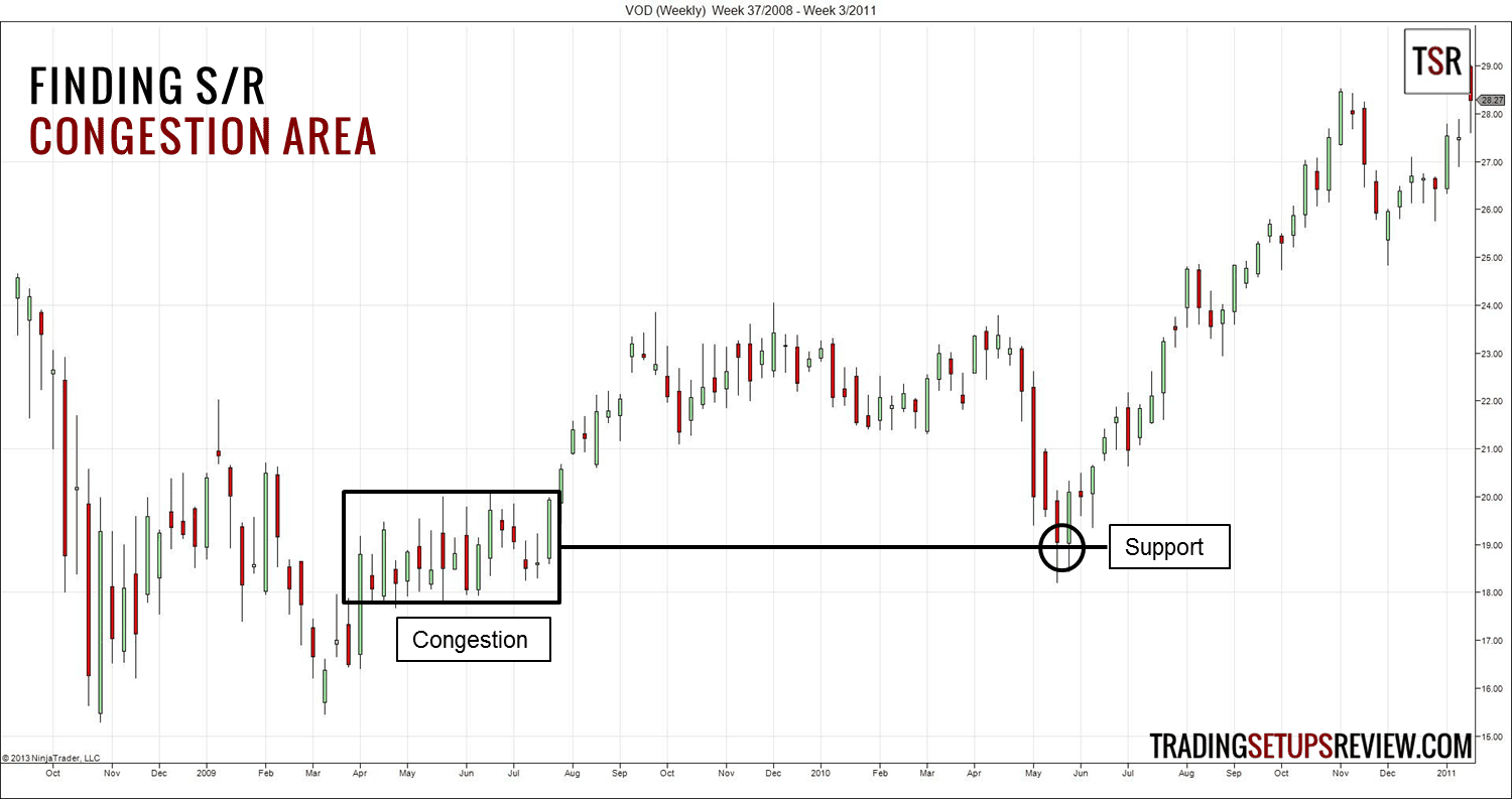 Unterstützung und Widerstand im Chart richtig einzeichnen und im Trading erfolgreich nutzen (2026) Chartanalyse zur Identifikation von Unterstützungs- und Widerstandsniveaus anhand von Konsolidierungsbereichen. Der Chart zeigt einen markierten 'Congestion'-Bereich (Seitwärtsbewegung) und eine horizontale Linie, die als spätere Unterstützung dient. Ein 'Support'-Punkt ist hervorgehoben, wo der Kurs auf das vorherige Niveau zurückfällt und wieder ansteigt.
