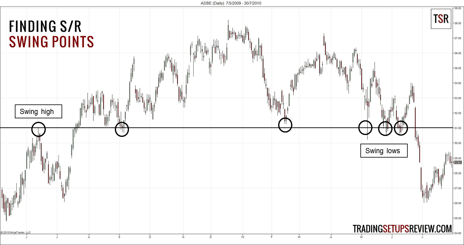 Unterstützung und Widerstand im Chart richtig einzeichnen und im Trading erfolgreich nutzen (2026) Chartanalyse zur Identifikation von Unterstützungs- und Widerstandsniveaus anhand von Swing-Punkten. Der Chart zeigt eine horizontale Linie mit markierten 'Swing Highs' und 'Swing Lows', die als potenzielle Unterstützungs- und Widerstandsbereiche dienen.